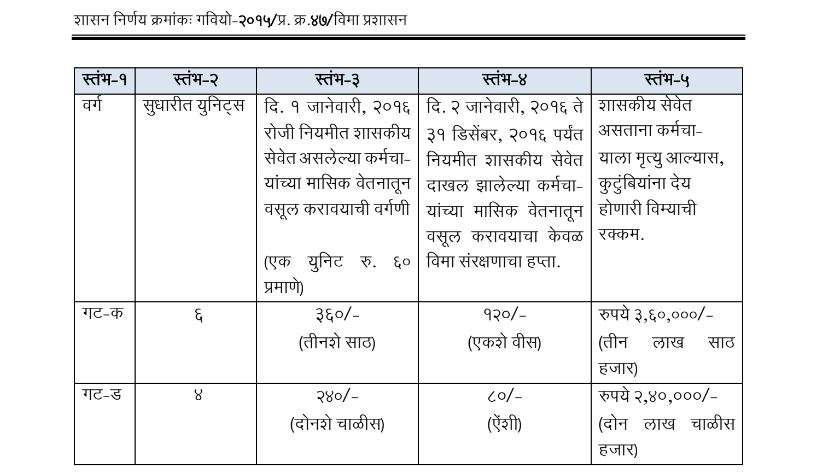 गट विमा योजना वर्गणी वाढ झाल्याचा शासन निर्णय दिनांक ३० जानेवारी २०१६ 