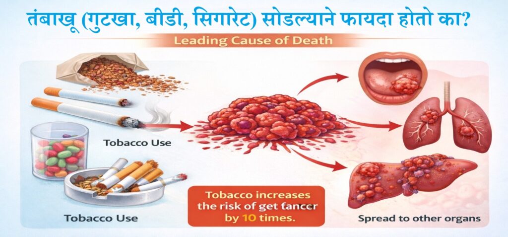 cancer and Tobacco तंबाखू (गुटखा, बीडी, सिगारेट) सोडल्याने फायदा होतो का