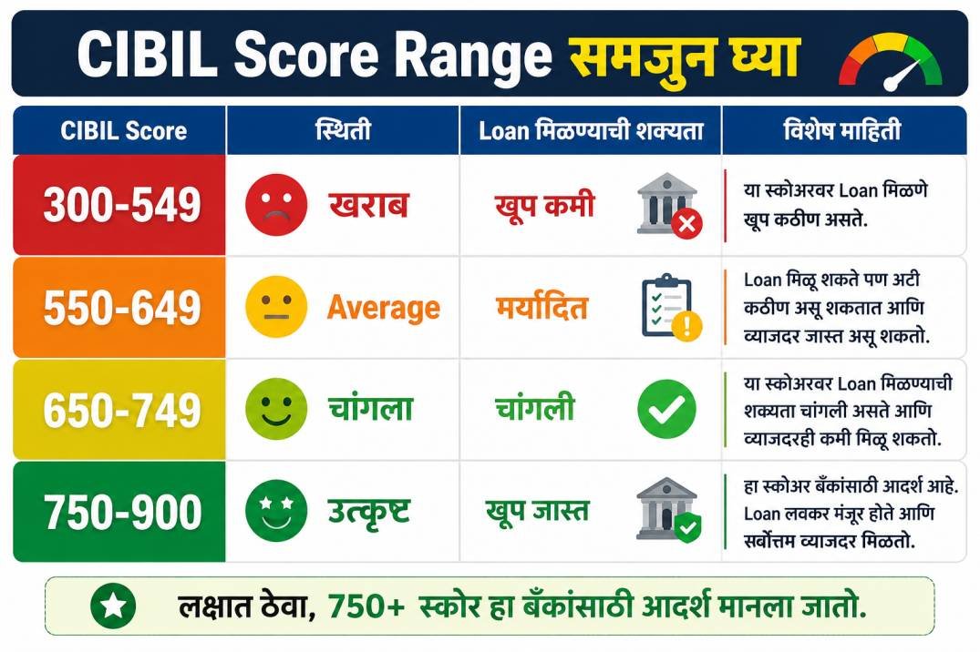 CIBIL Score Range समजावणारा रंगीत चार्ट ज्यामध्ये 300-900 स्कोर, स्थिती आणि Loan मिळण्याची शक्यता दाखवली आहे.