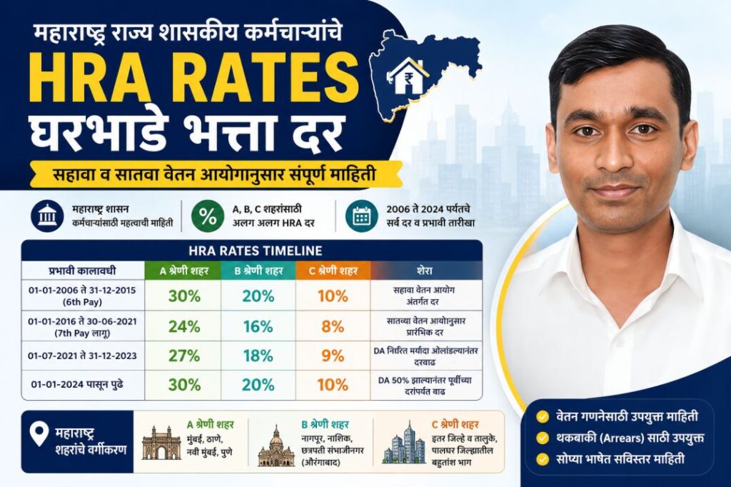 महाराष्ट्र राज्य शासकीय कर्मचाऱ्यांसाठी HRA Rates आणि घरभाडे भत्ता दरांची माहिती दर्शविणारे फीचर इमेज. सहावा व सातवा वेतन आयोगानुसार 2006 ते 2024 पर्यंत A, B आणि C श्रेणी शहरांसाठी लागू HRA दरांचा तक्ता